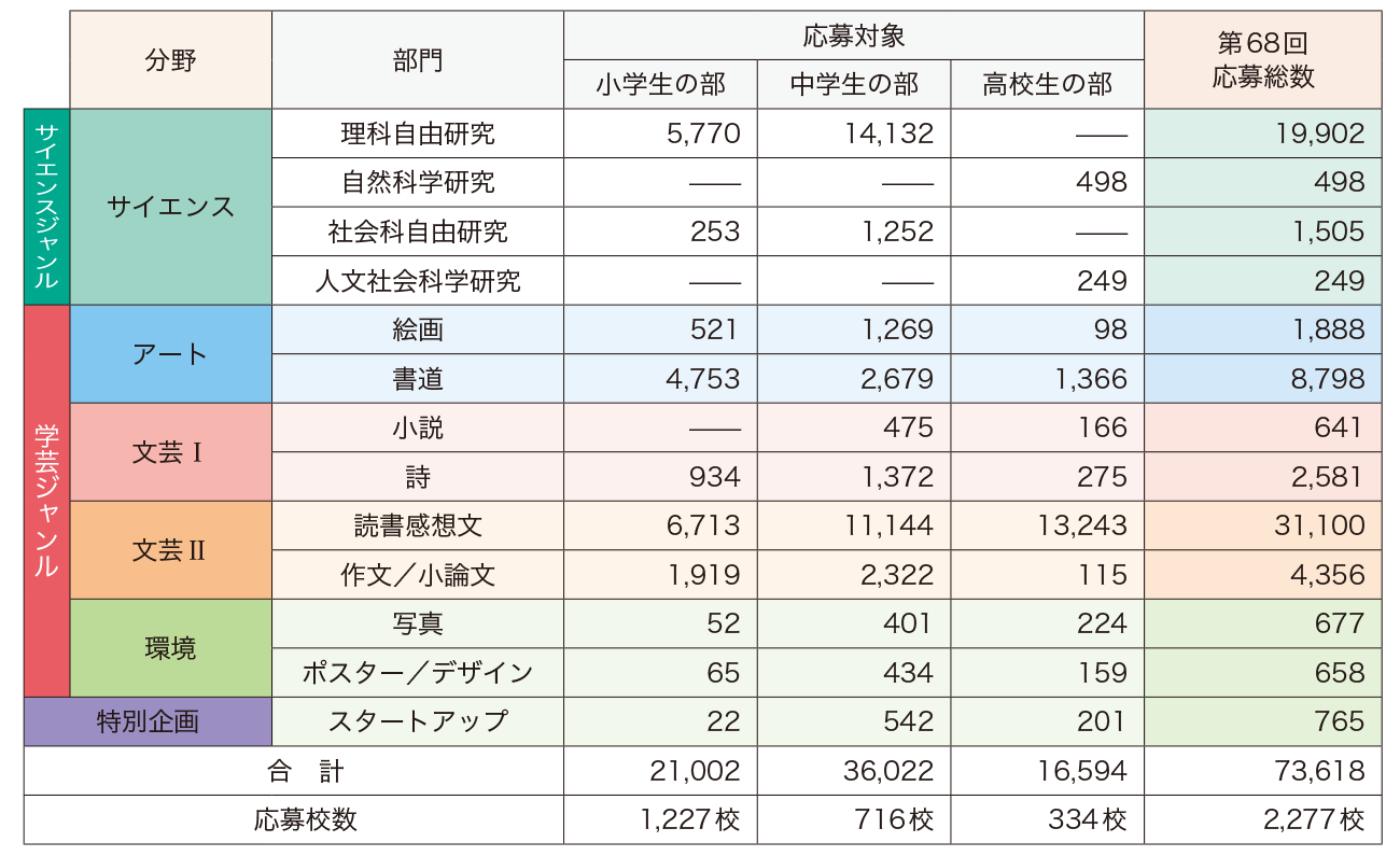 第68回応募総数