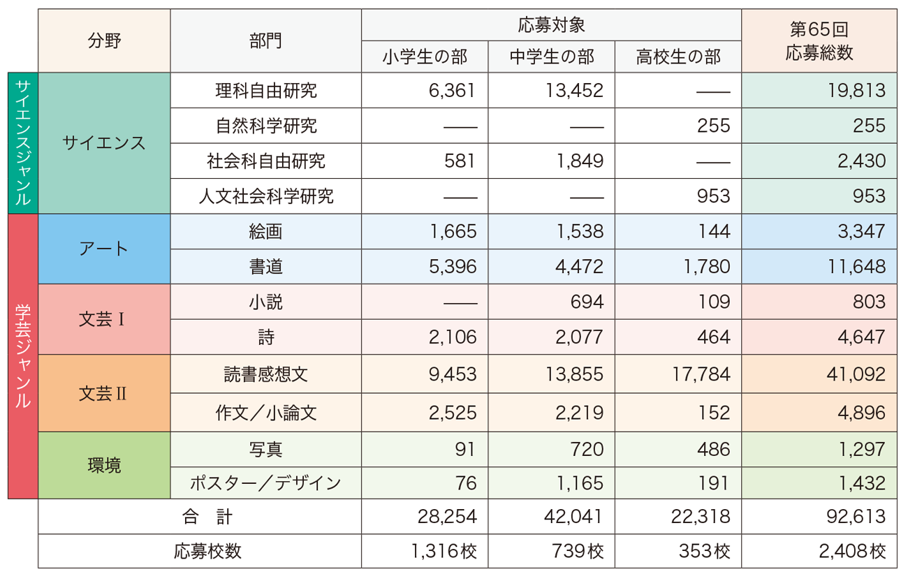 第65回応募総数