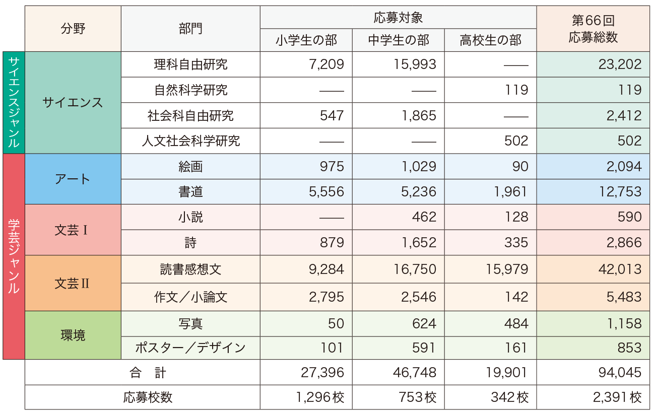 第66回応募総数