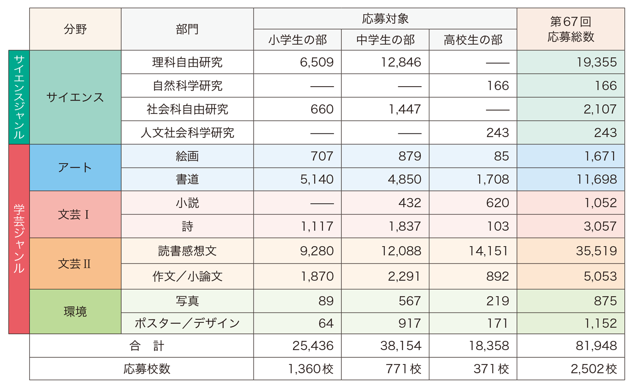 第67回応募総数