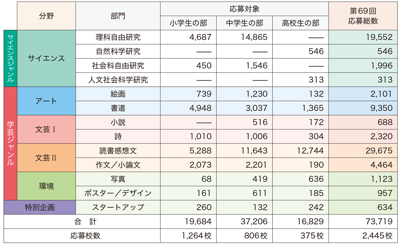 第69回応募総数