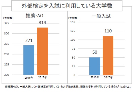 【資料(1)】外部検定を入試に利用している大学数