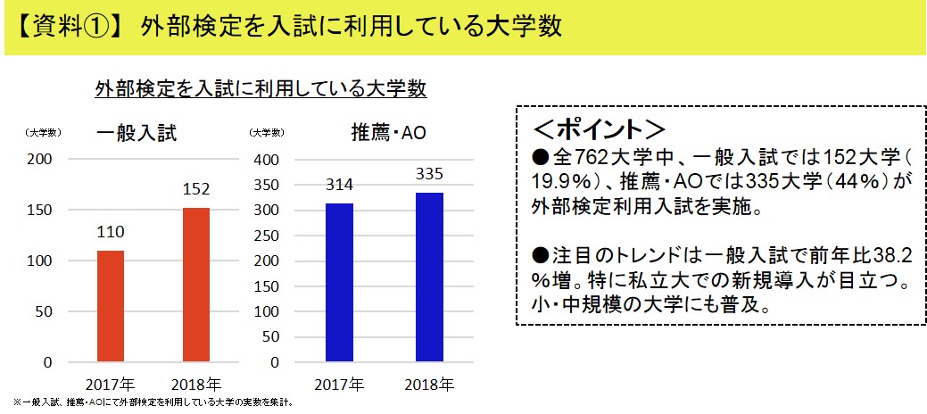 大学入試での「英語の検定利用」入試改革を見据えて実施大学が