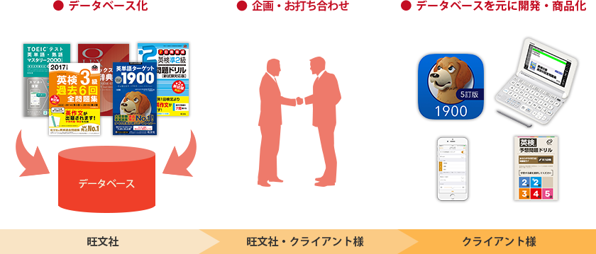 流れ