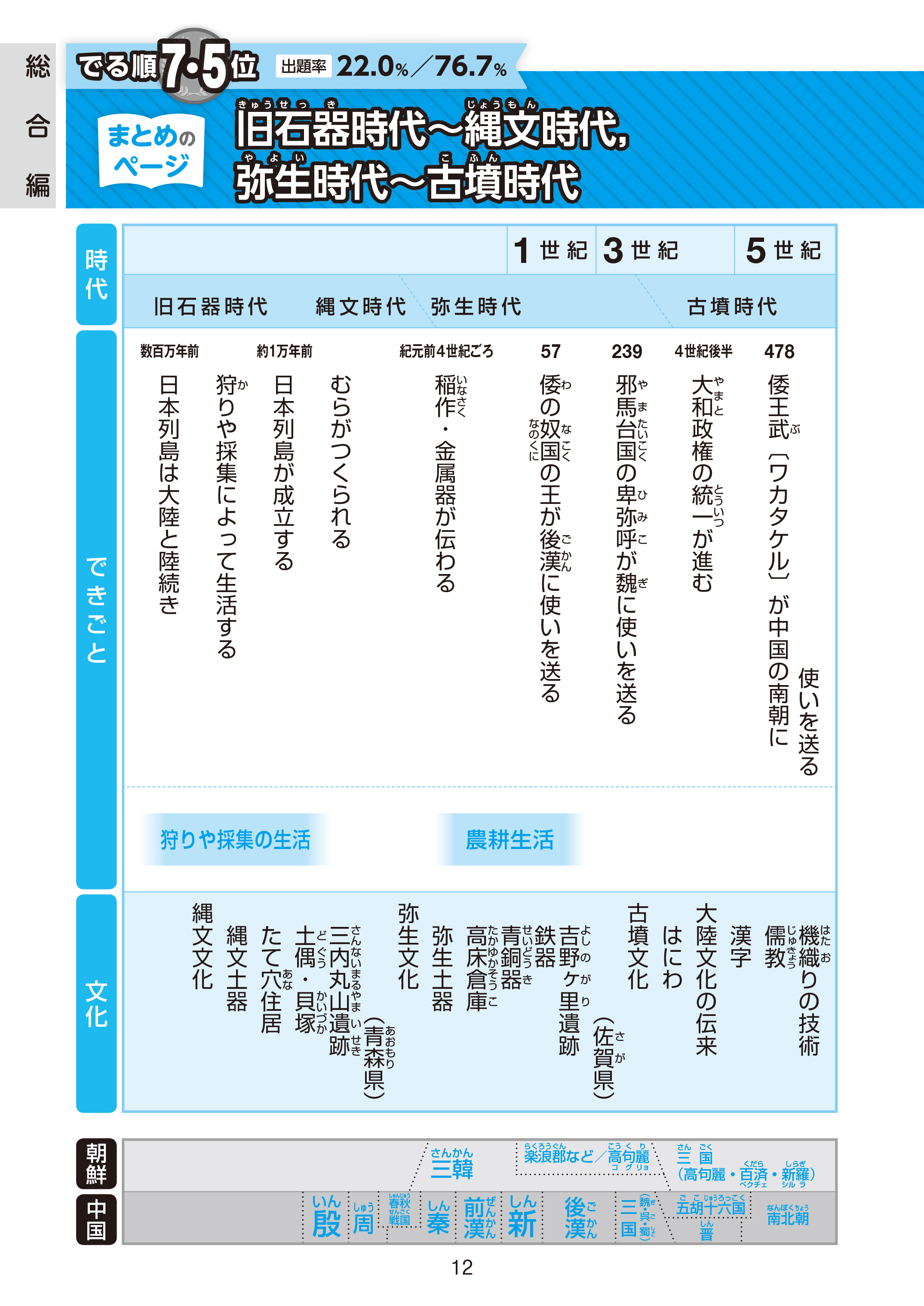 中学入試 でる順過去問 歴史年表 合格への685問 改訂版 旺文社