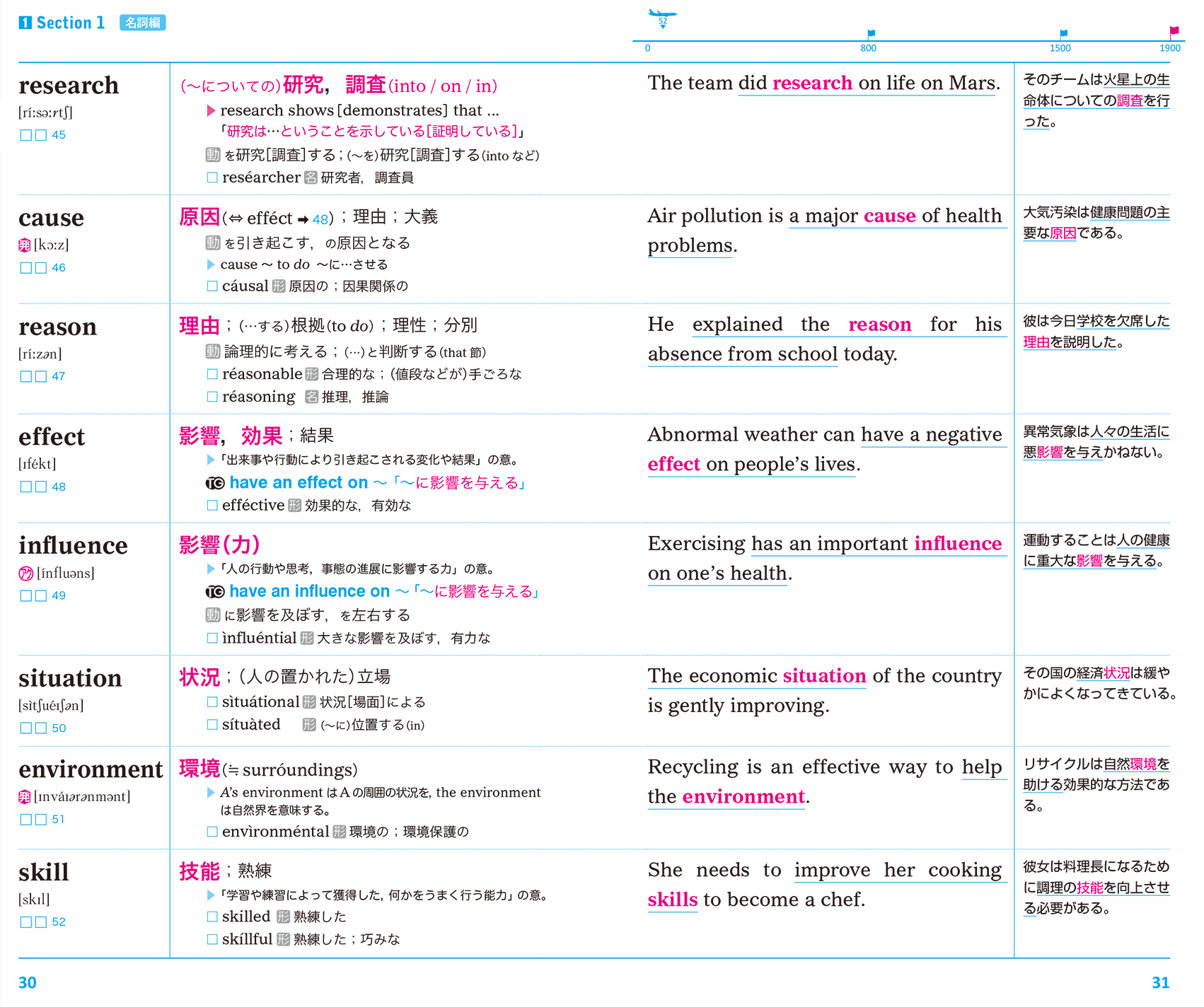 英単語ターゲット1900の中身